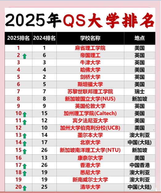 2025年QS世界大学排行榜最新(前1000名)